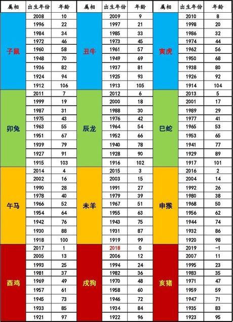 24年生肖|生肖年份对照表2024最新版 2024年生肖年龄对照你属何岁